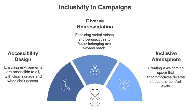 Ensuring Accessibility and Inclusivity for All Audiences