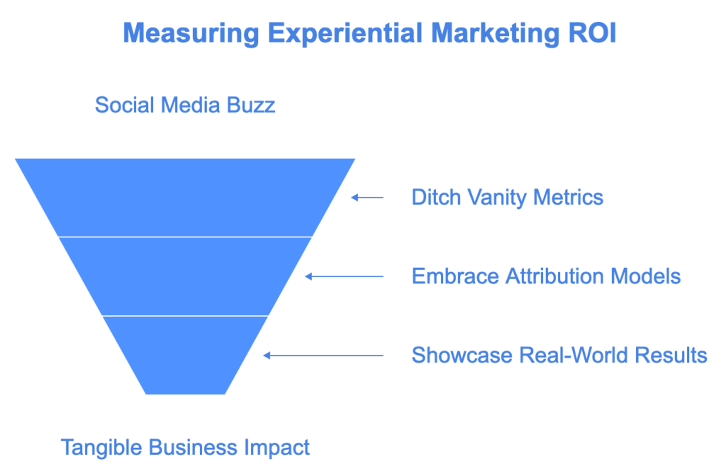 Measuring Impact and ROI: Beyond Social Media Buzz